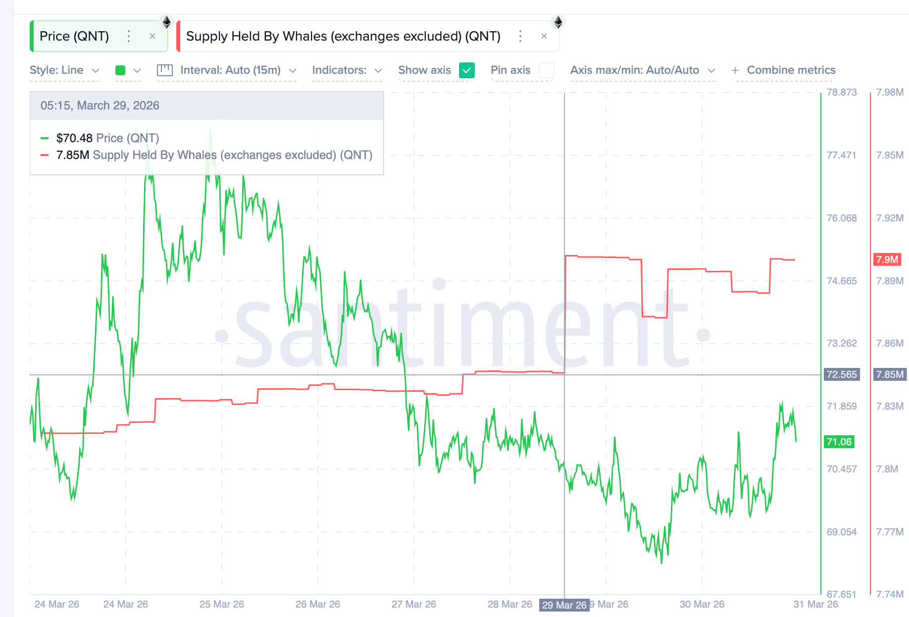 Nguồn cung QNT do cá voi nắm giữ