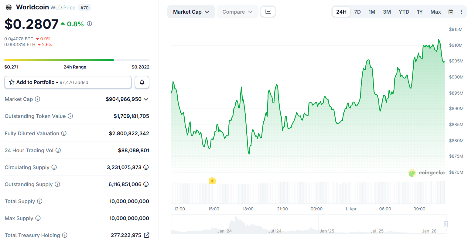 Hiệu suất giá Worldcoin (WLD)