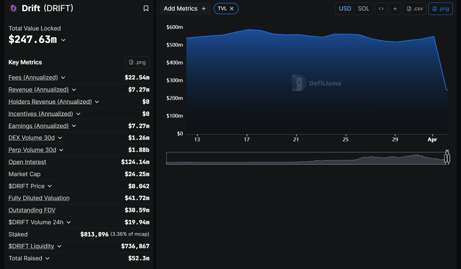 Tổng giá trị tài sản khóa trên Drift Protocol
