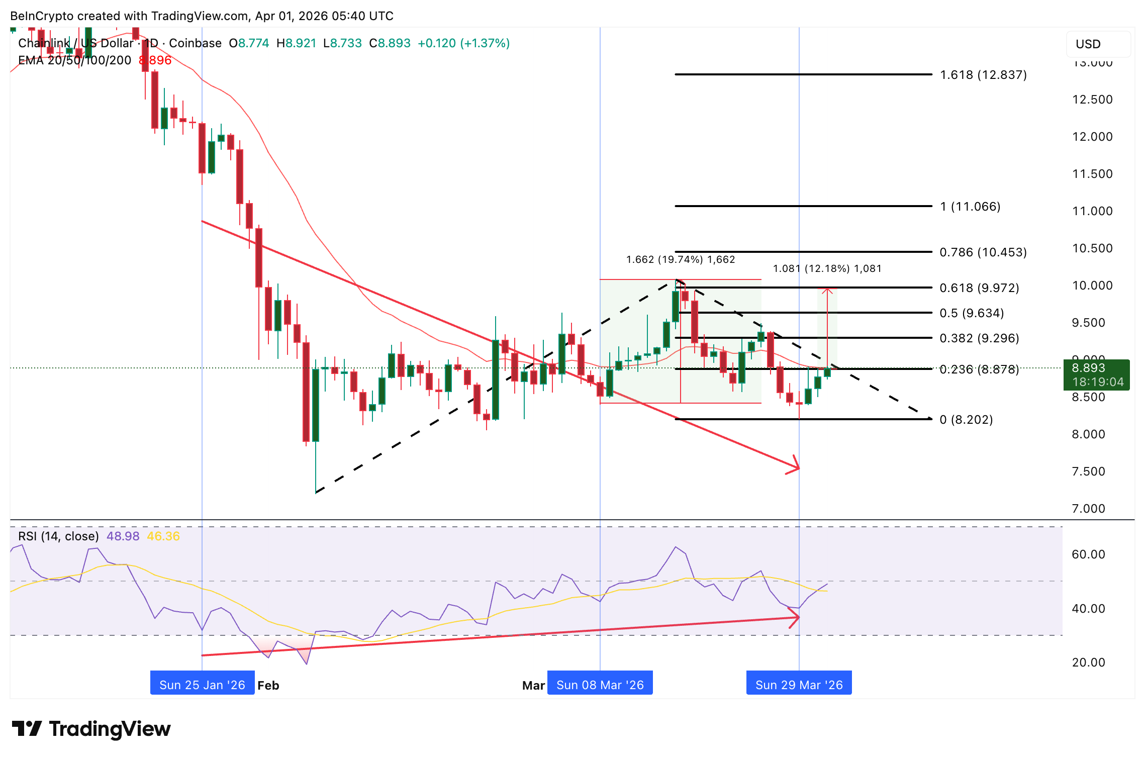 Phân tích giá LINK