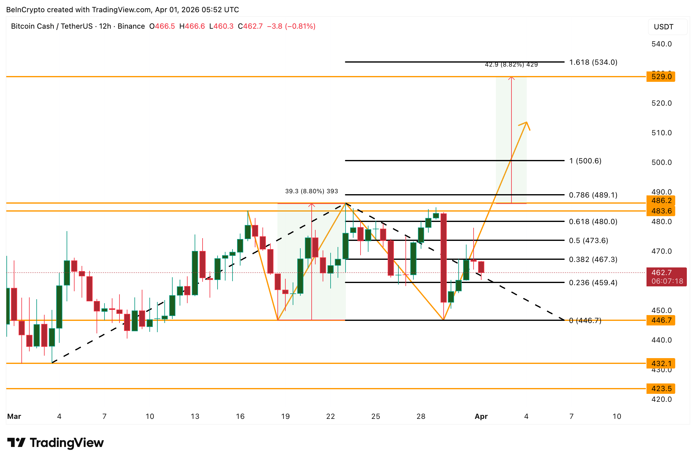Phân tích giá BCH