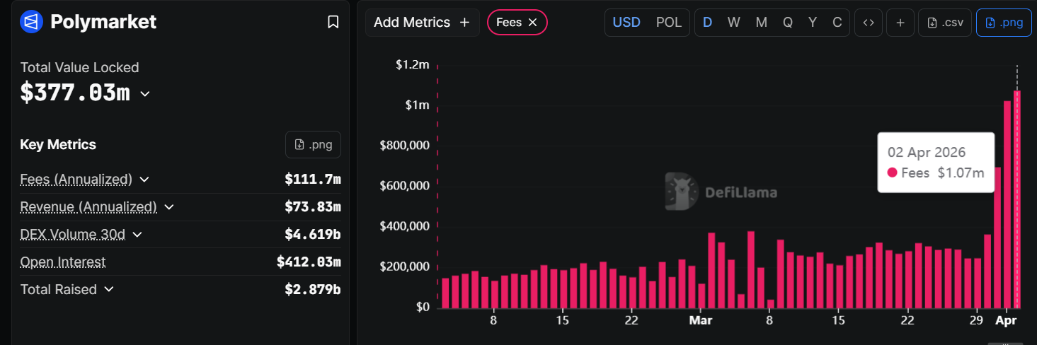 Biểu đồ phí giao dịch hàng ngày Polymarket