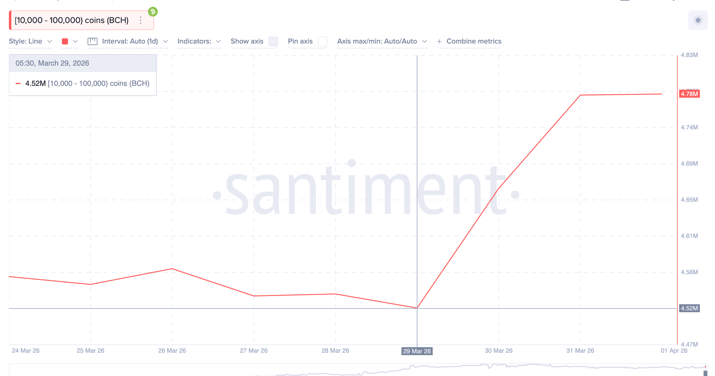 Các cá mập lớn sở hữu nhiều BCH