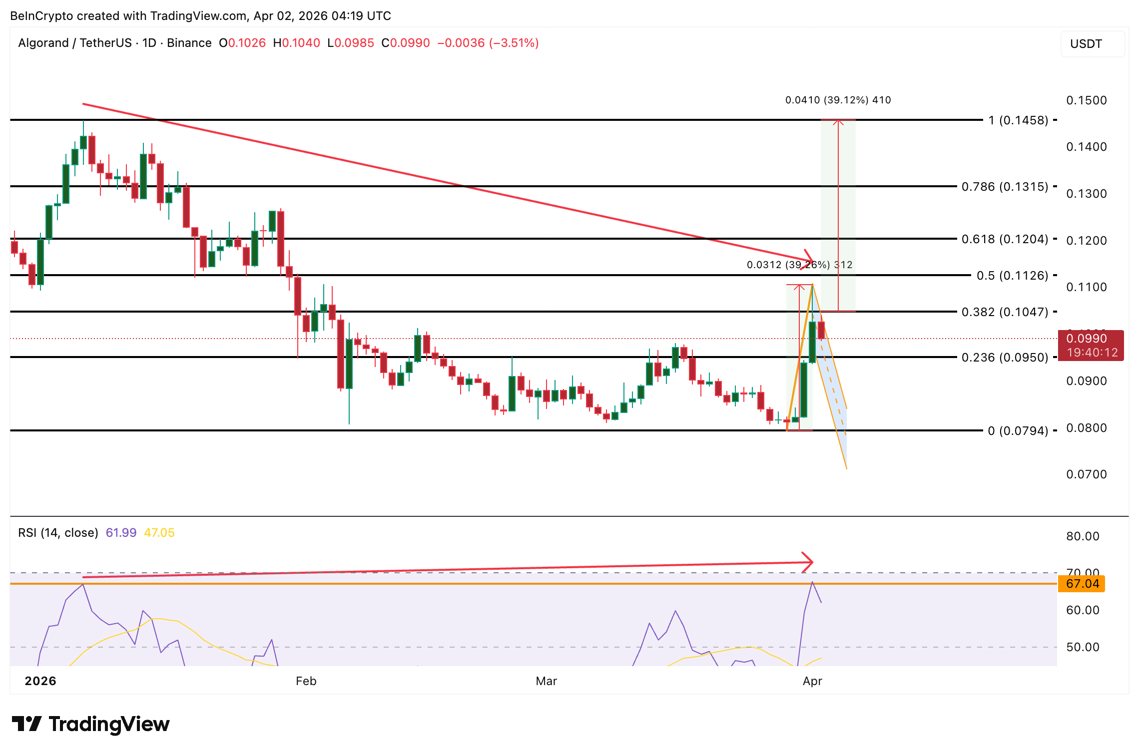 Phân tích giá ALGO