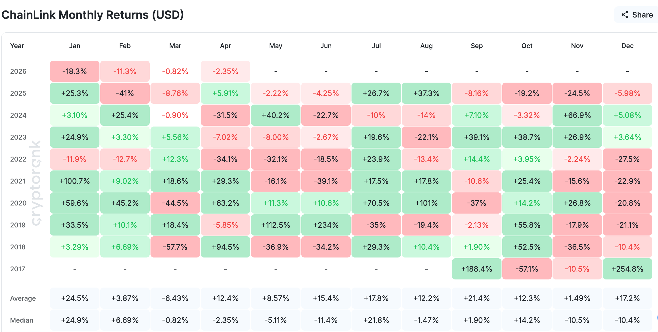 Biến động giá LINK