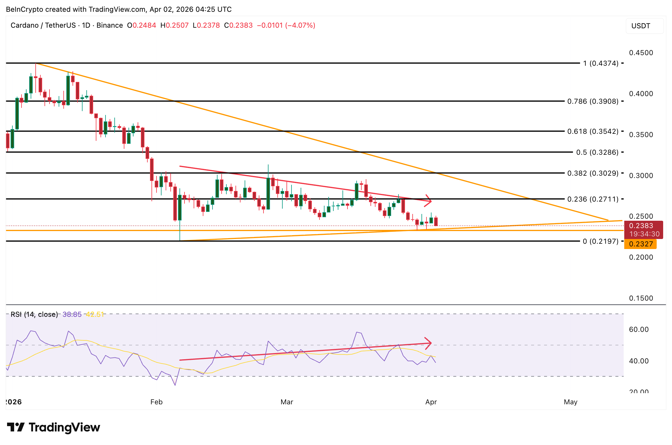 Phân tích giá ADA