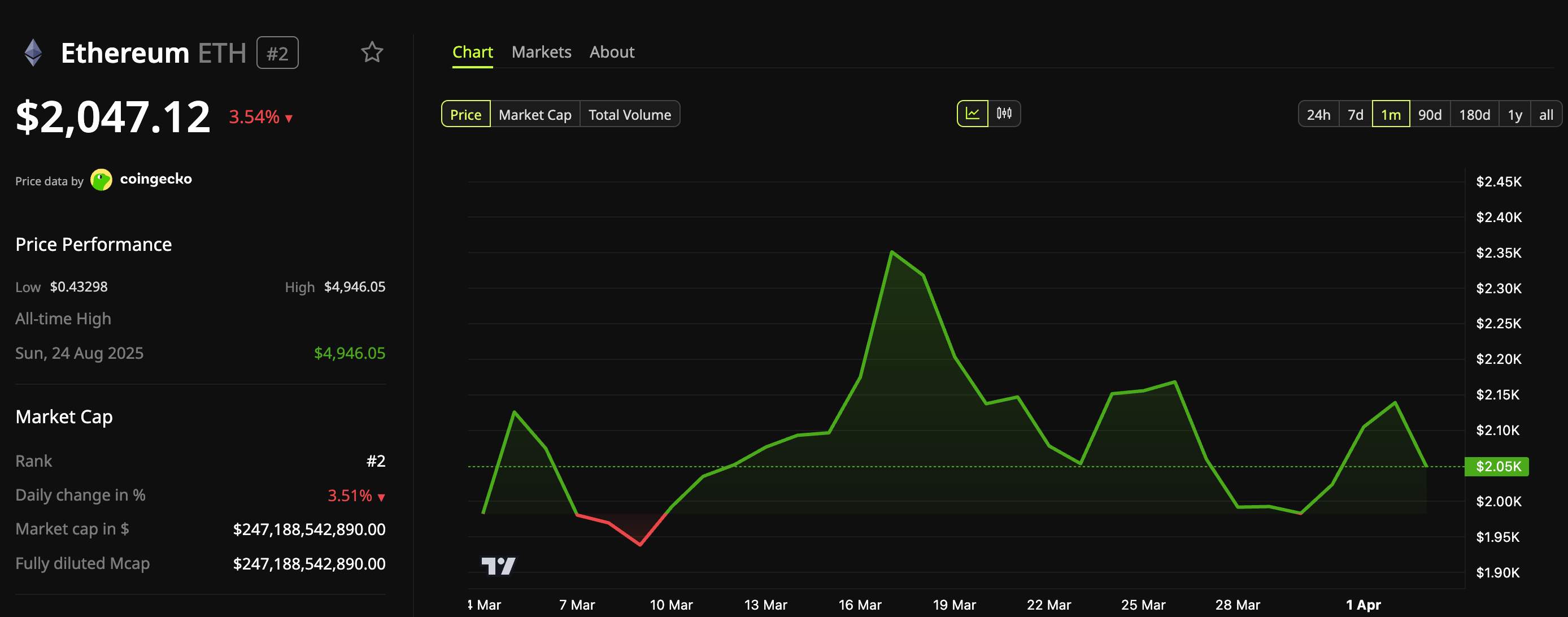 Hiệu suất giá Ethereum (ETH).