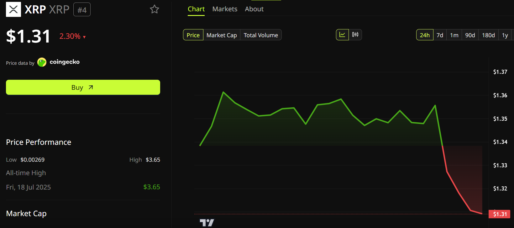 Hiệu suất giá XRP
