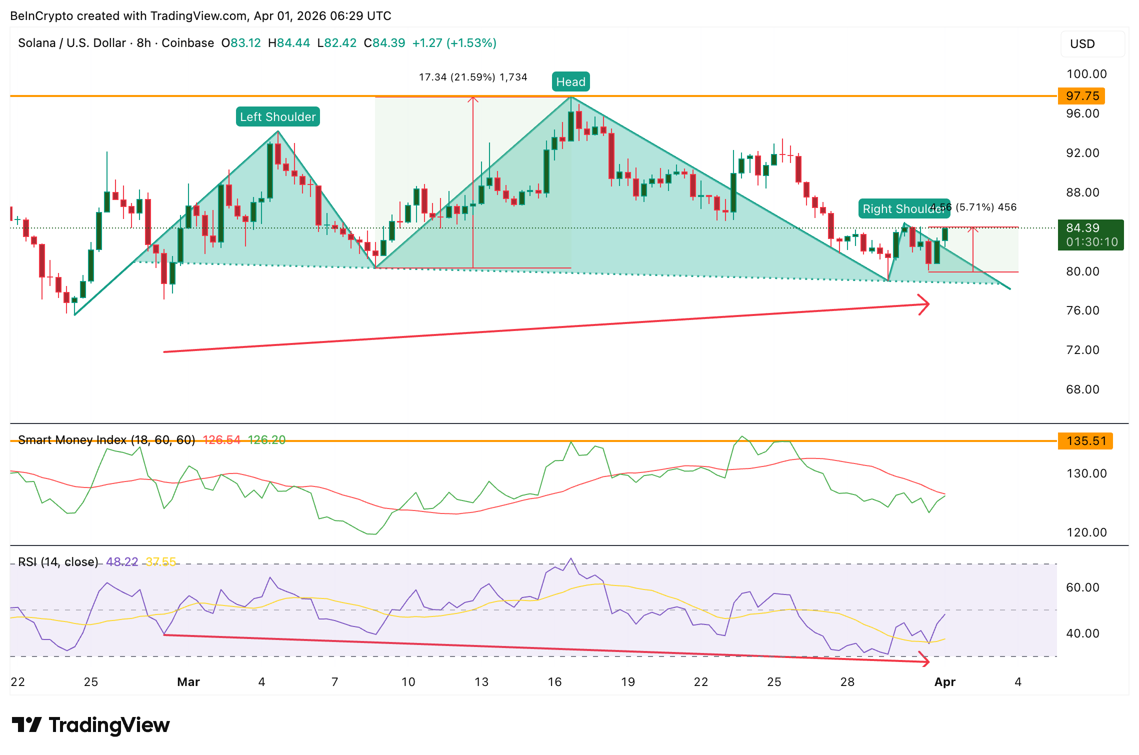 Phân tích SMI và RSI Solana