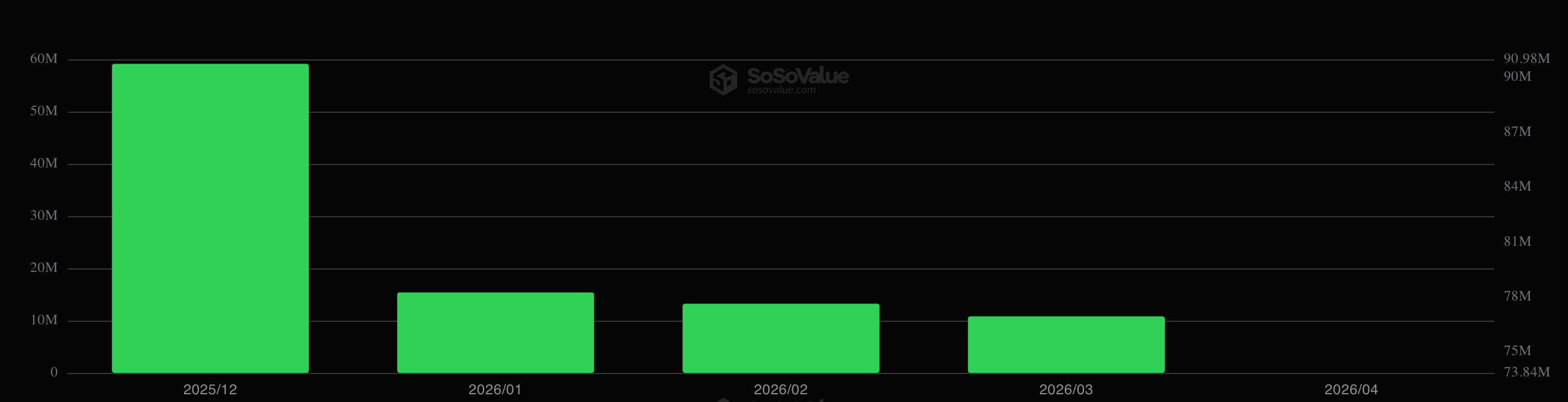Dòng vốn hàng tháng của LINK ETF.
