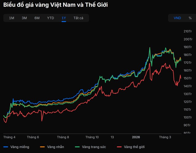Giá vàng tăng hơn 70% sau 1 năm, còn nên tích sản? Chuyên gia cảnh báo một sai lầm nhiều người mắc phải