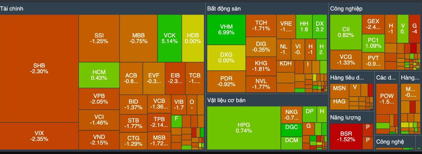 Vừa vượt 1.700 điểm, VN-Index đã quay đầu: Có lo ngại hiệu ứng 'Cá tháng Tư'