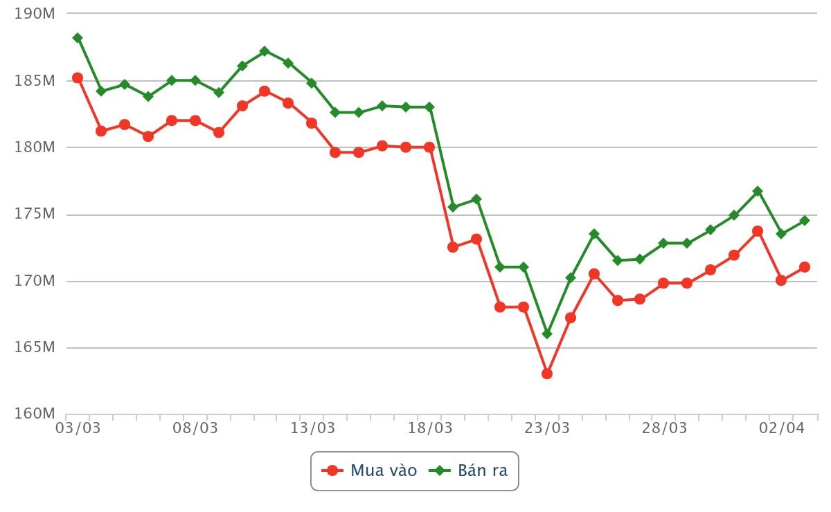 Thị trường vàng 3/4: Giá vàng tiếp tục tăng, sức mua ‘giảm nhiệt’ hơn