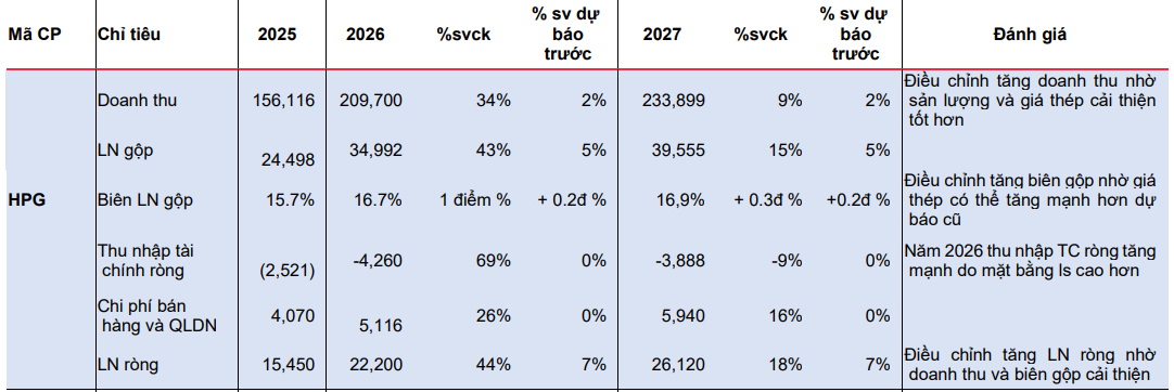 Một số cổ phiếu đáng chú ý ngày 3/4: HPG, VNM, CTG