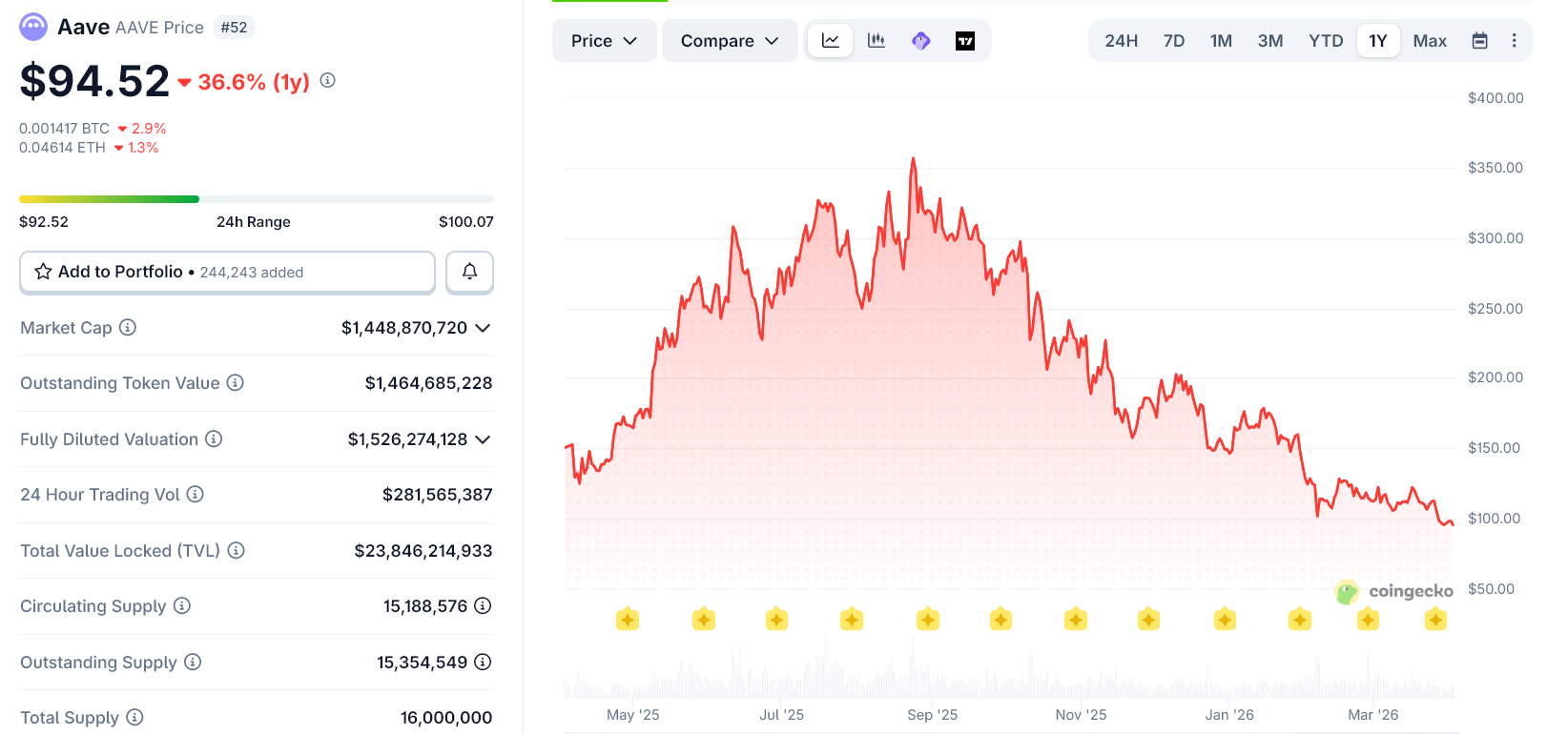 Biểu đồ giá AAVE trong 1 năm qua
