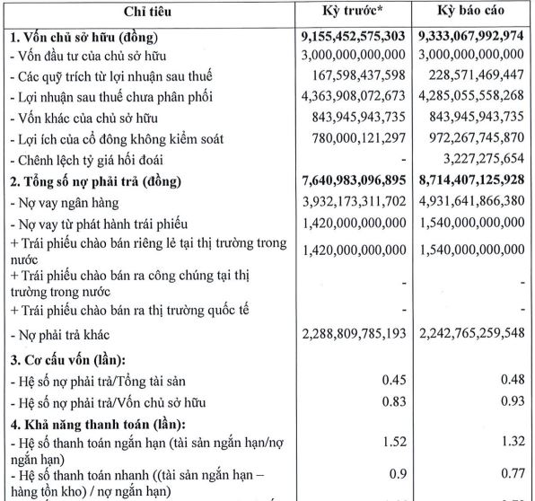 Phenikaa Group báo lợi nhuận giảm 32%, tổng nợ phải trả hơn 8.700 tỷ đồng