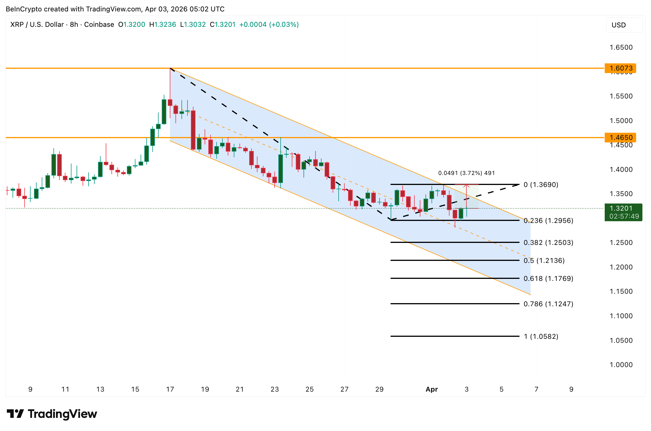 Phân tích giá XRP