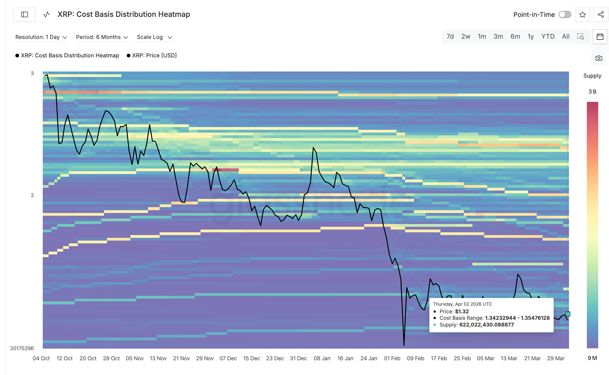 Cụm gần nhất của giá vốn cơ sở