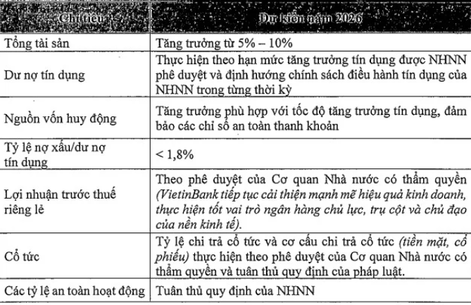 CTG: VietinBank lên kế hoạch tăng vốn lên hơn 105 nghìn tỷ đồng