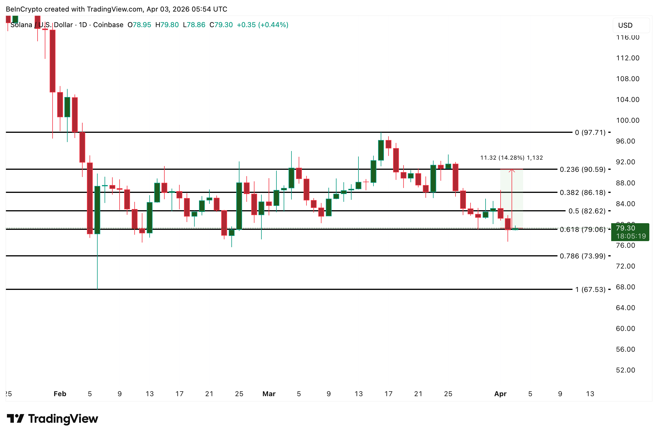 Phân tích giá Solana