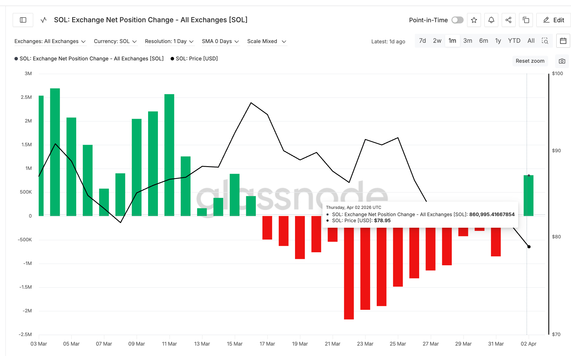 Exchange Net Position Change