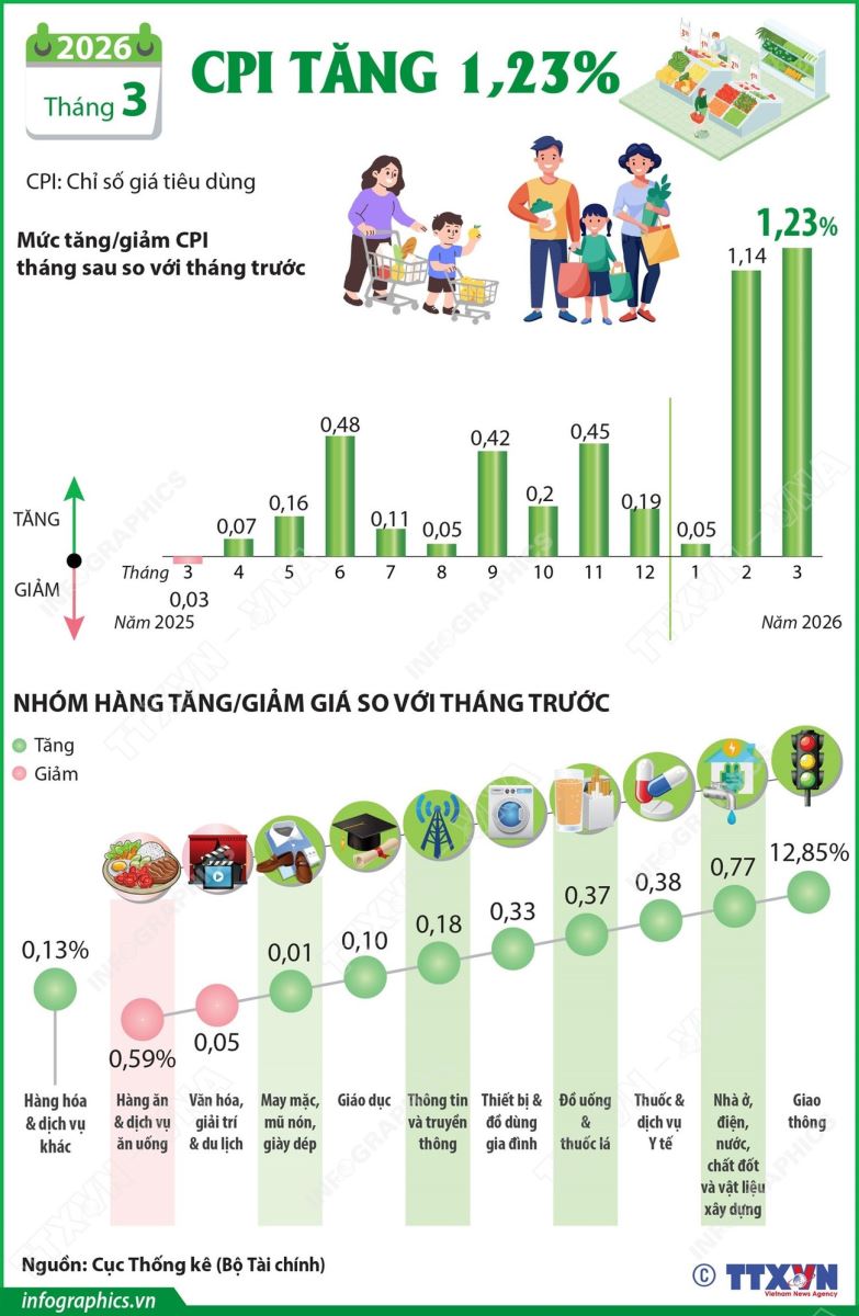 Infographic: Số liệu thống kê về chỉ số giá tiêu dùng tháng Ba và quý 1