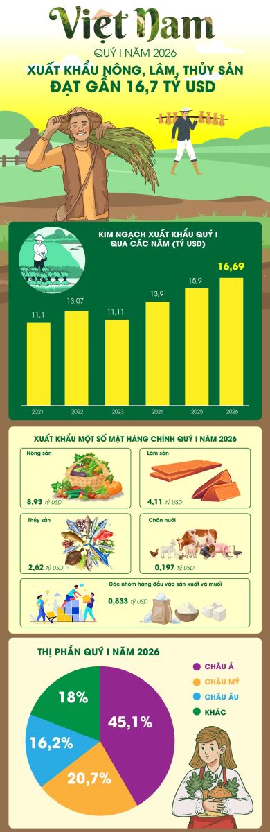 Xuất khẩu nông, lâm, thủy sản đạt gần 16,7 tỷ USD trong quý I năm 2026