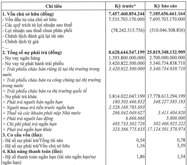 PDR: Đầu tư và Phát triển Bất động sản Phát Đạt huy động 5.600 tỷ đồng khi vừa báo lỗ