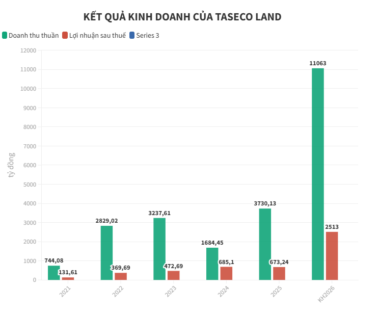 TAL: Taseco Land đặt mục tiêu lãi hơn 2.500 tỷ đồng, mở rộng thêm tối thiểu 5 dự án mới