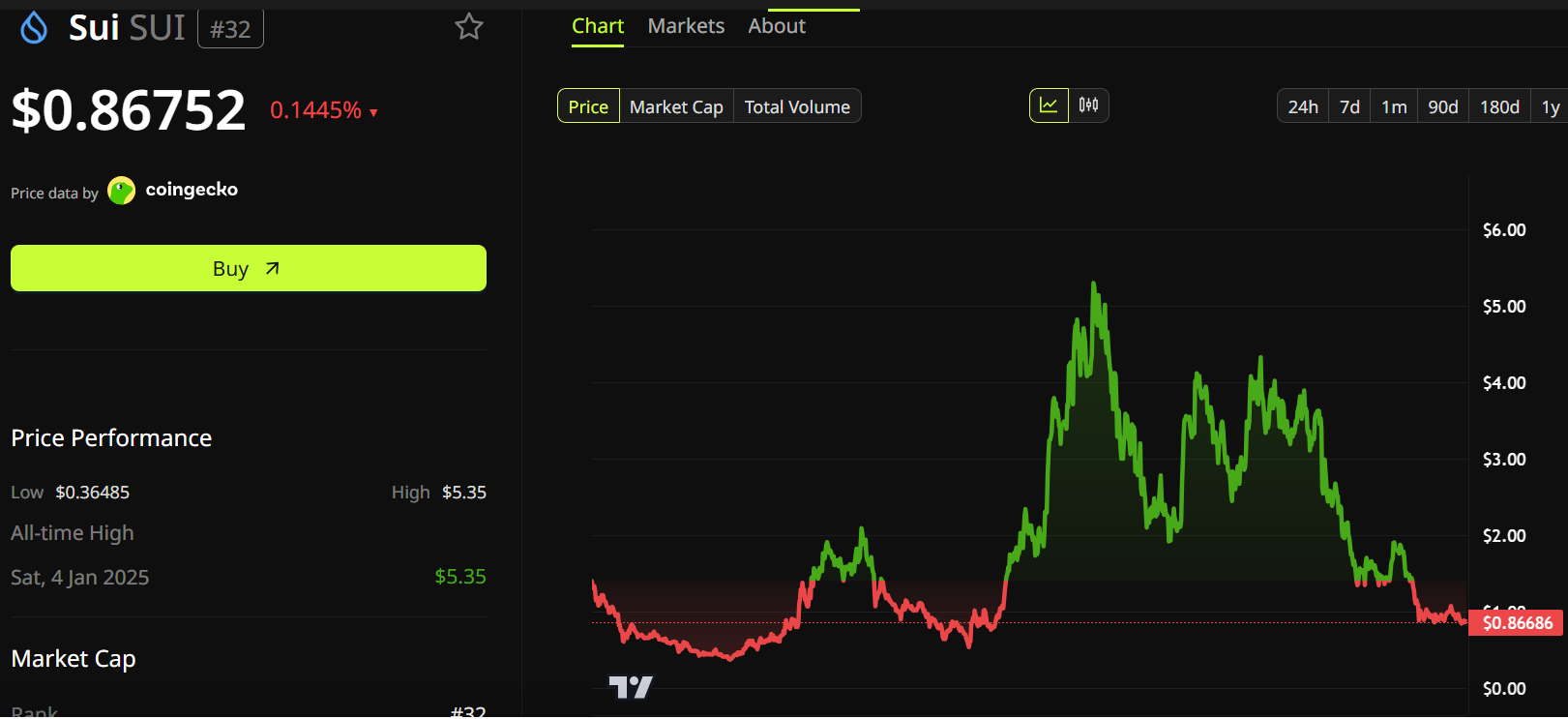 Hiệu suất giá SUI.