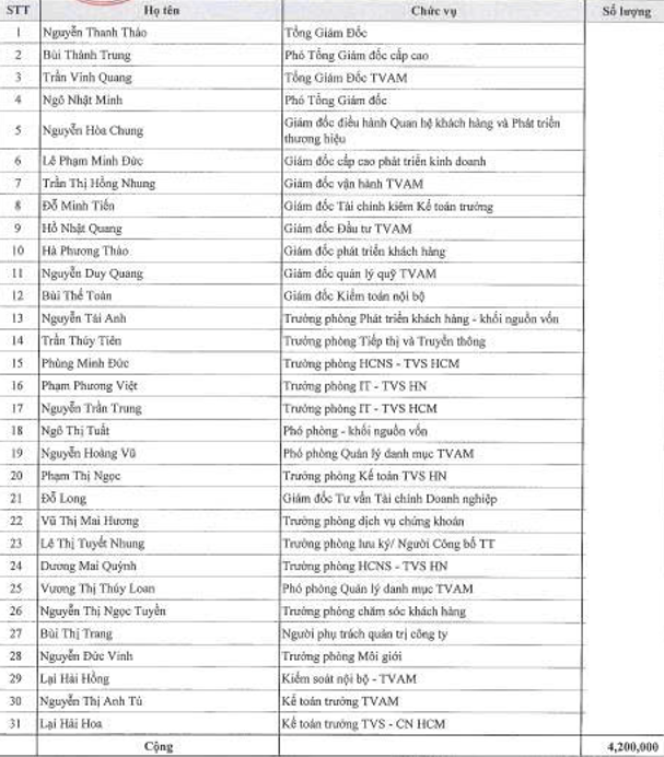 TVS: Chứng khoán Thiên Việt dự kiến phát hành 4,2 triệu cổ phiếu ESOP