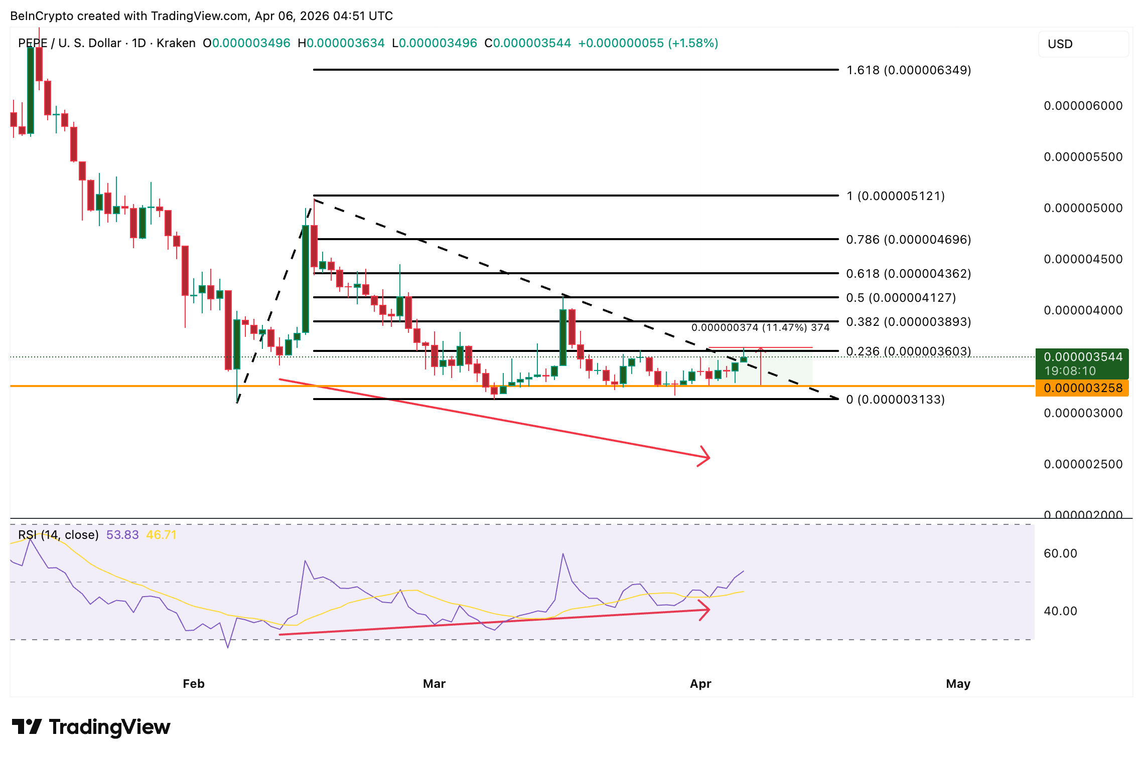 Phân tích giá PEPE