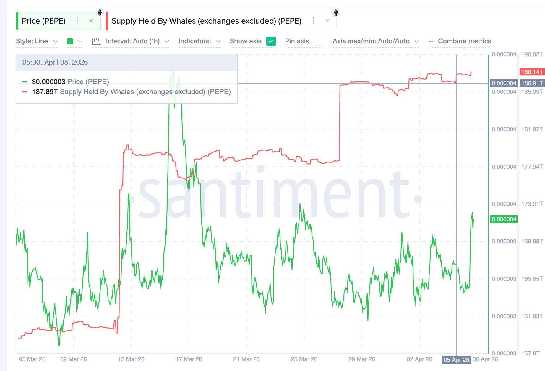 Số lượng PEPE cá voi nắm giữ