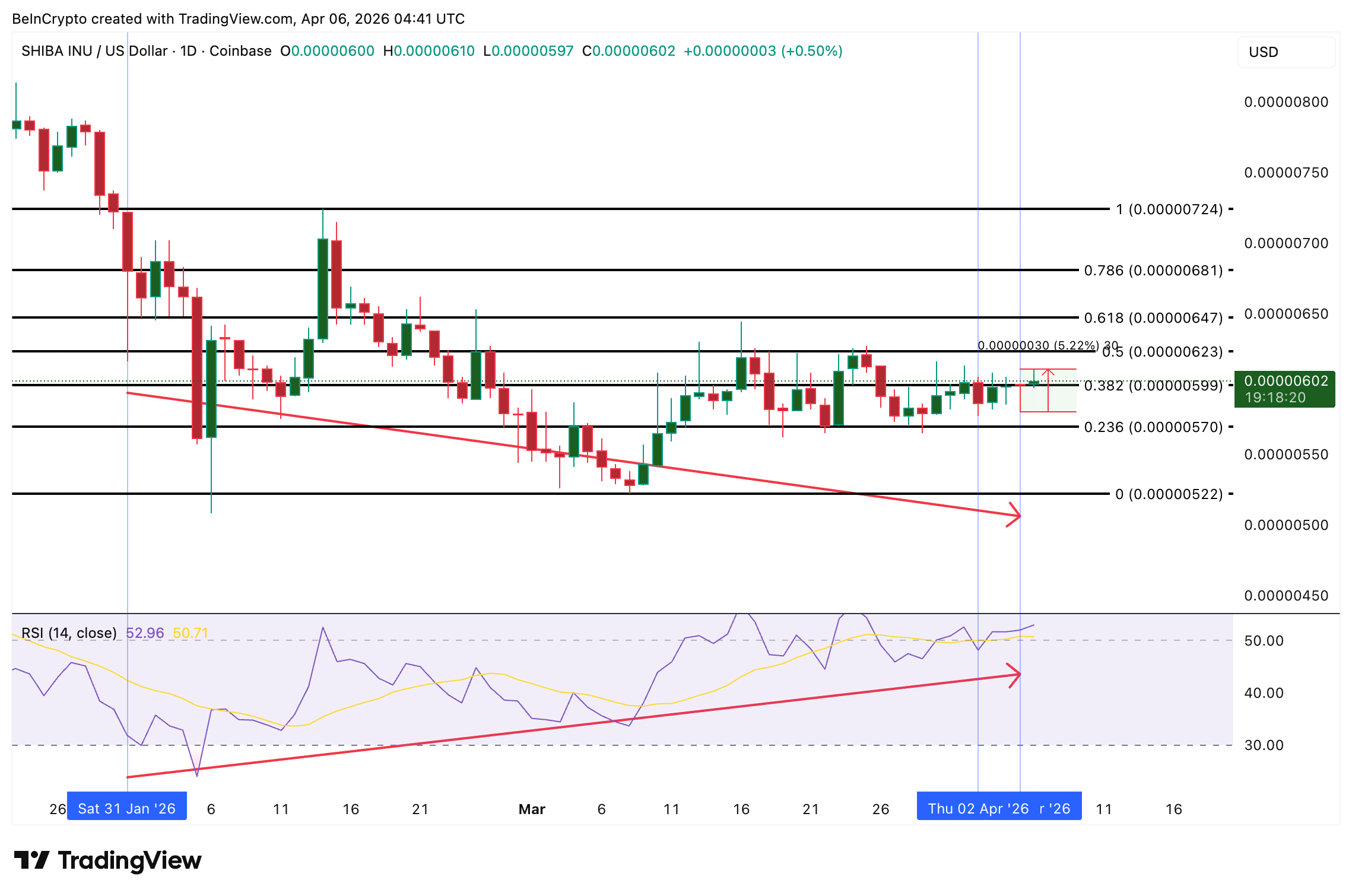 Phân tích giá SHIB