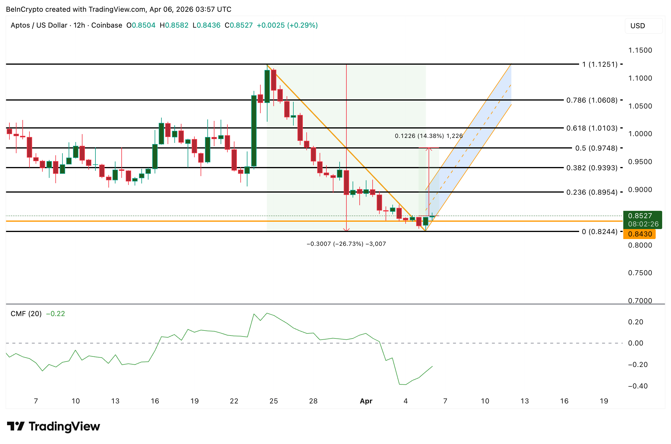 Phân tích giá APT