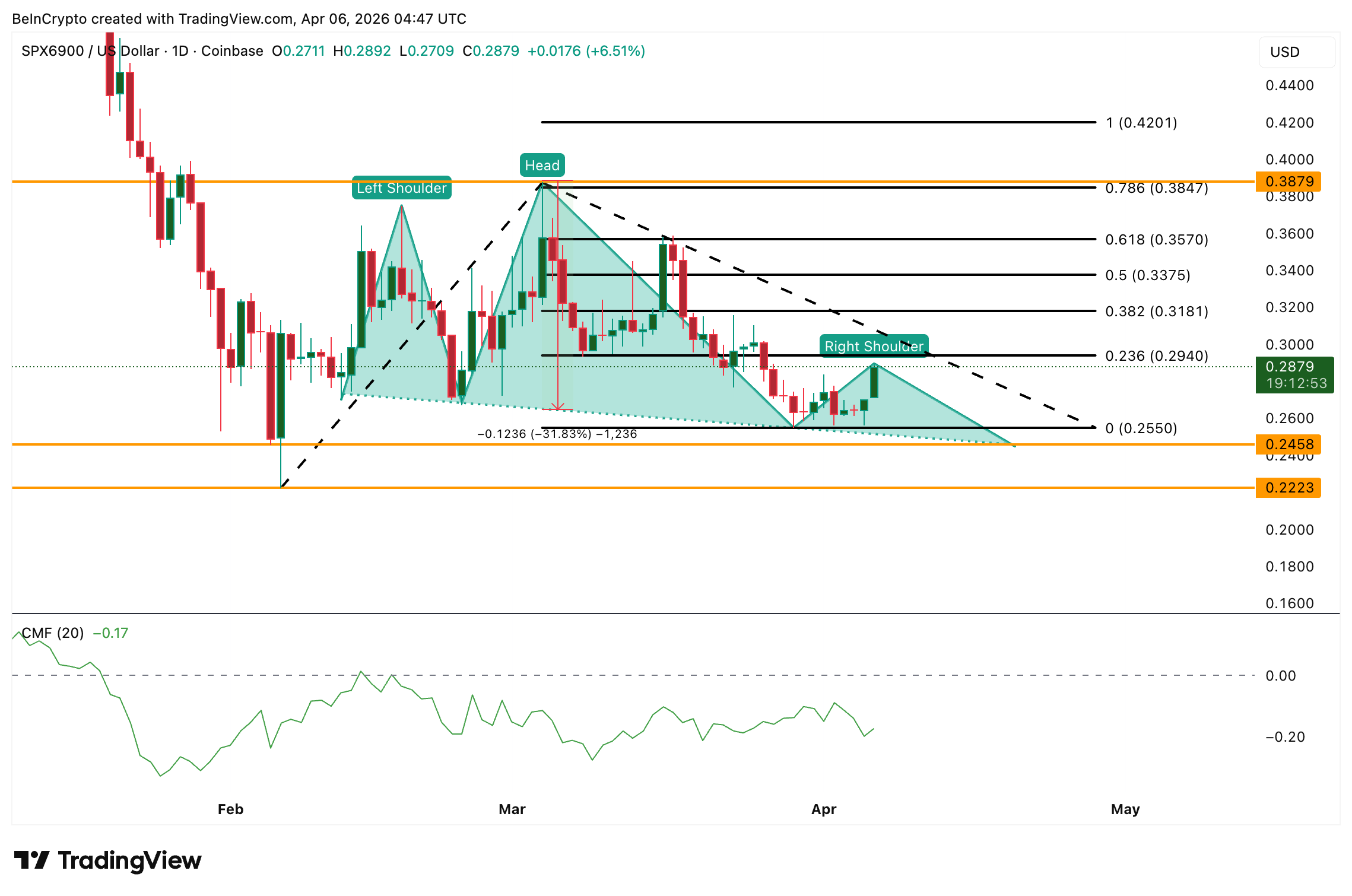 Phân tích giá SPX