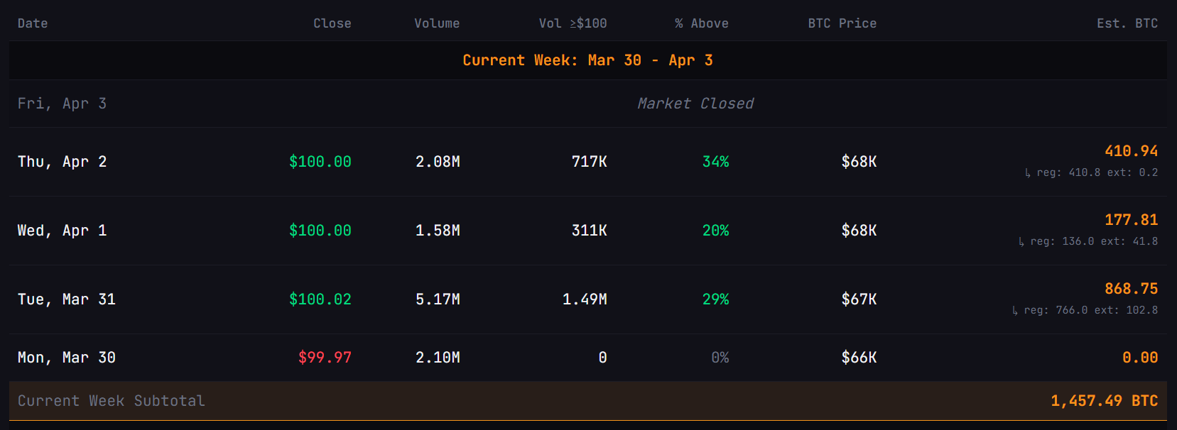 MicroStrategy mua Bitcoin hàng tuần từ STRC.