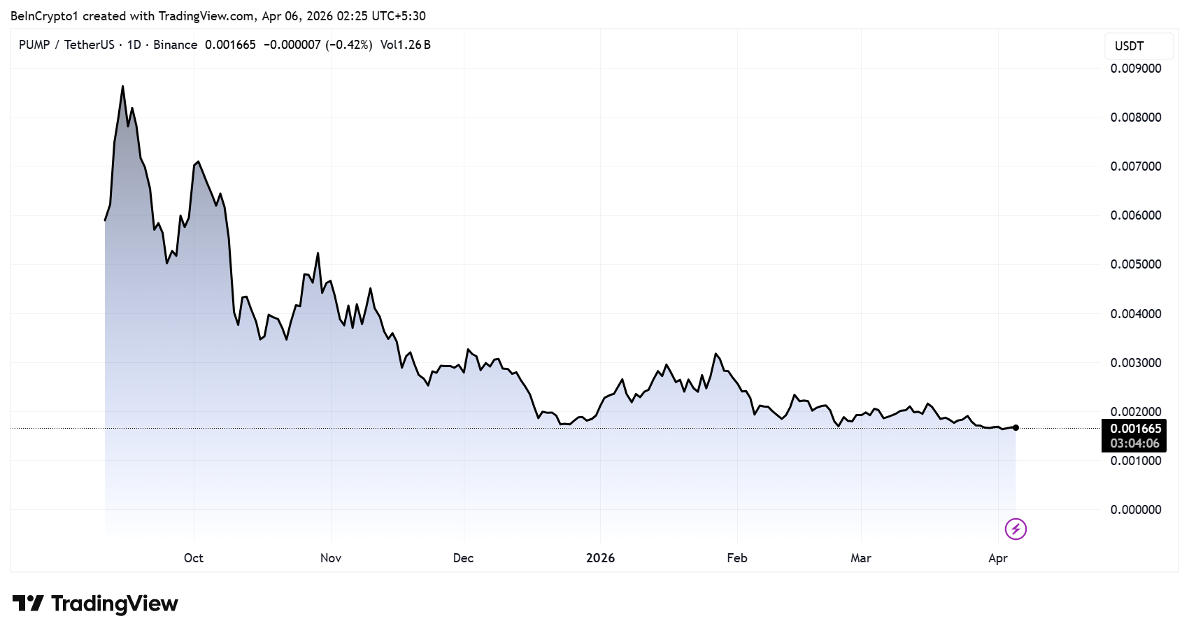 Hiệu suất giá PUMP