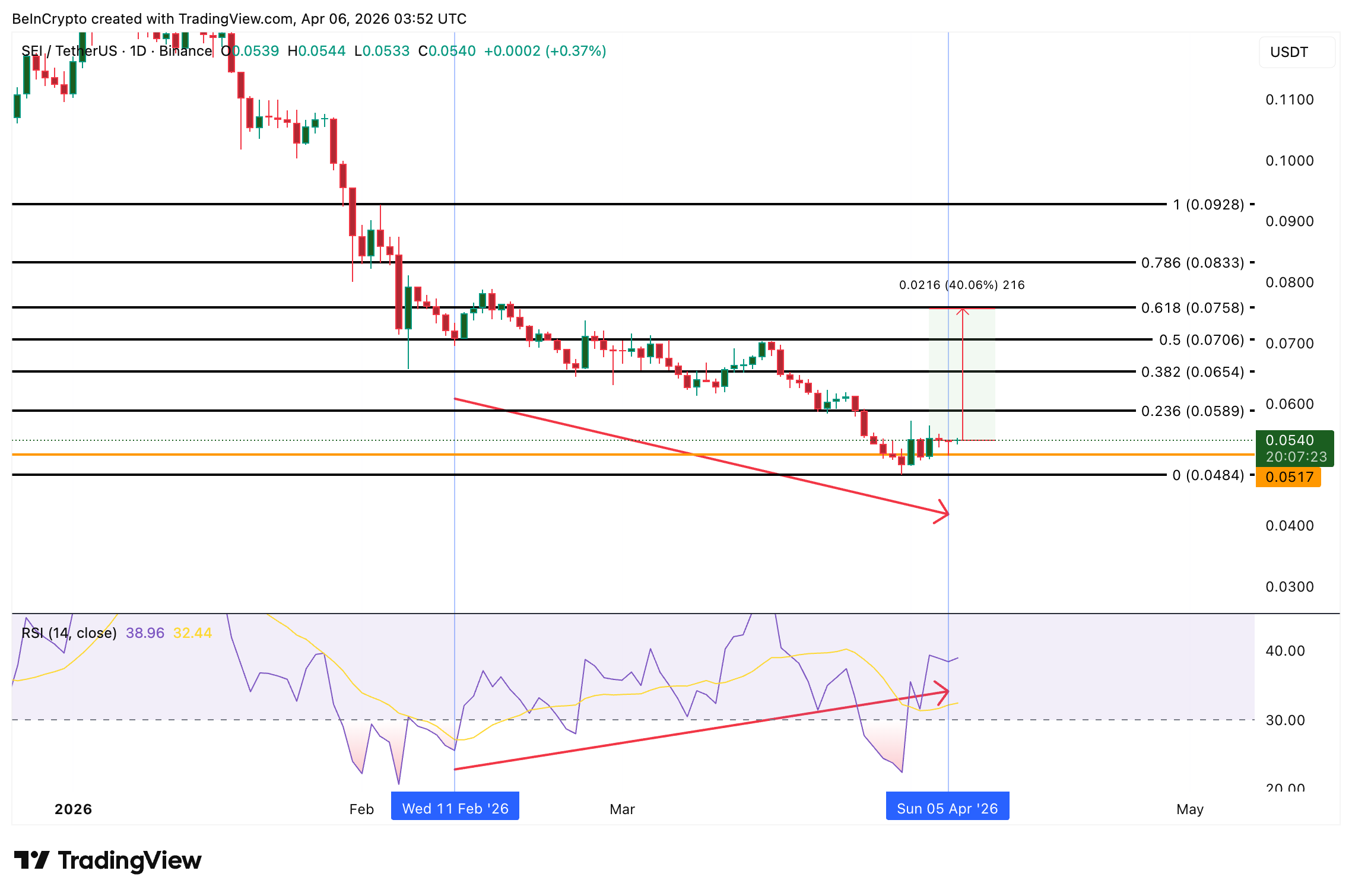 Phân tích giá SEI