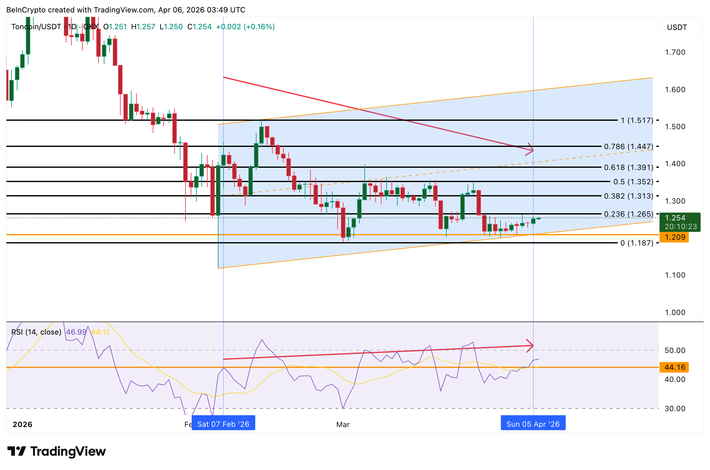Phân tích giá TON