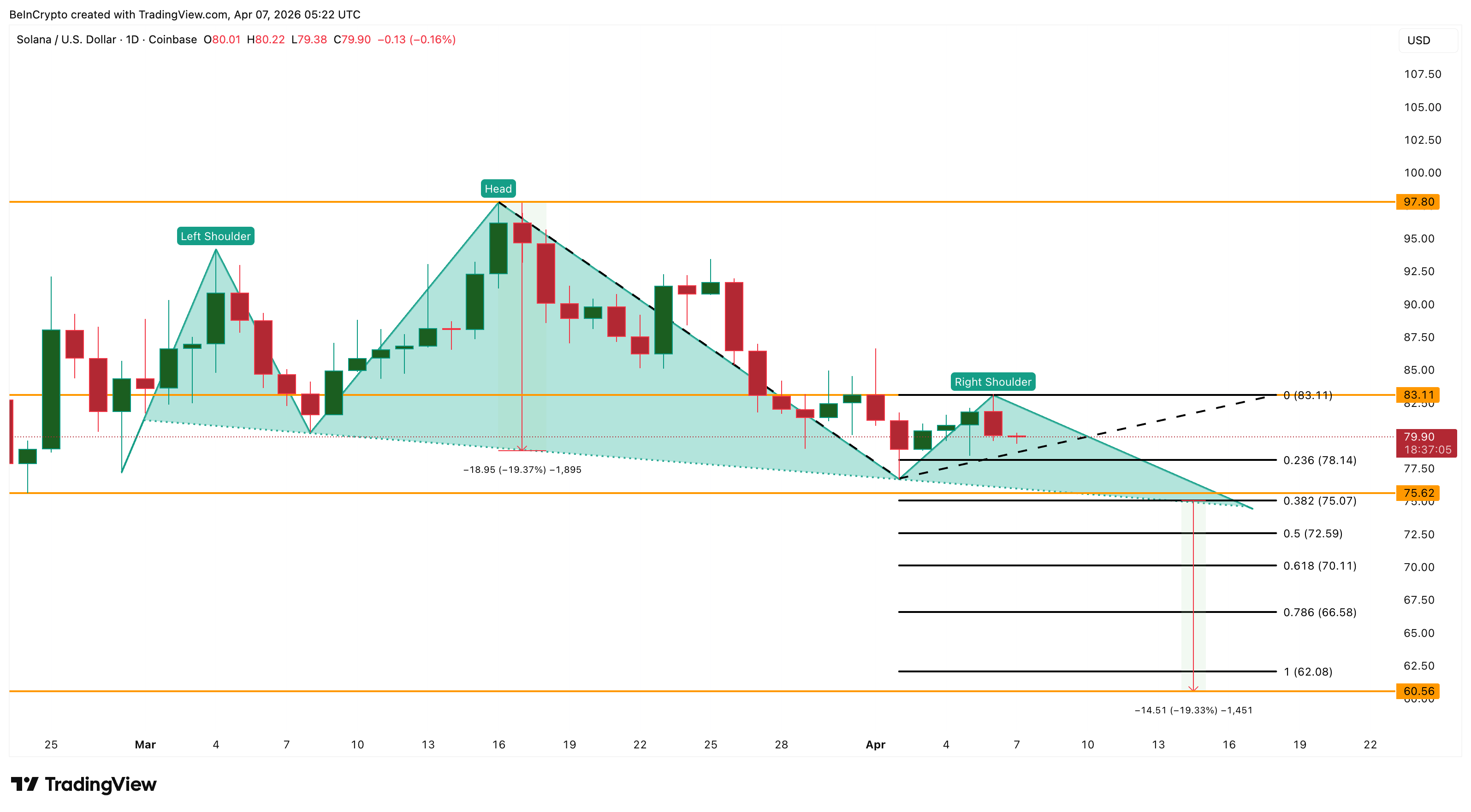 Phân tích giá Solana