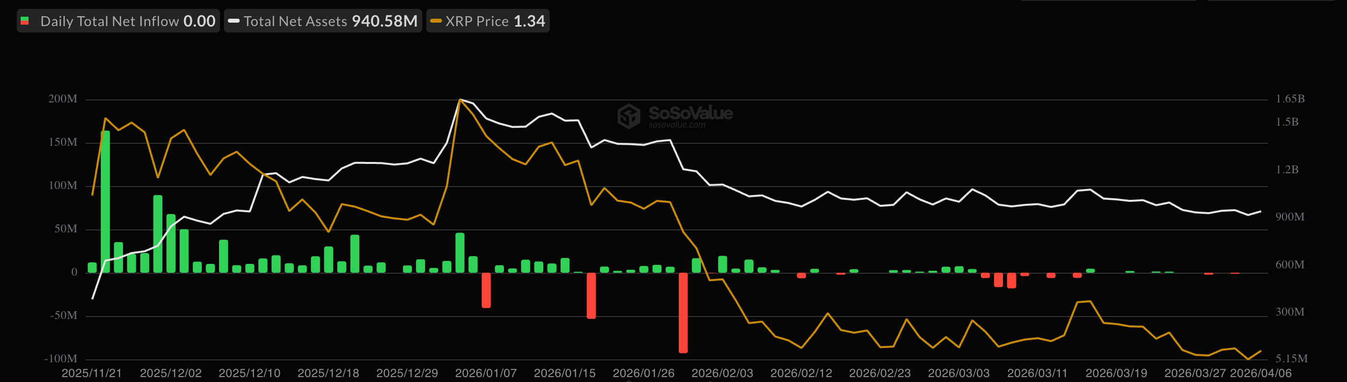 Hiệu suất của ETF XRP.