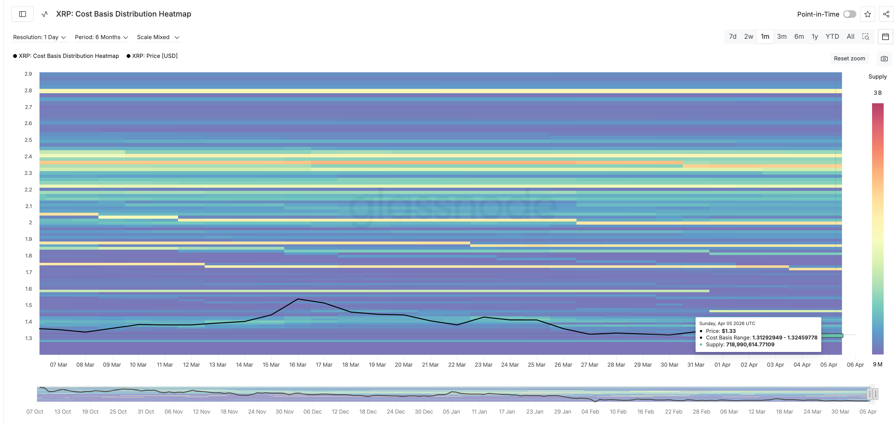 Sàn hỗ trợ giá vốn XRP