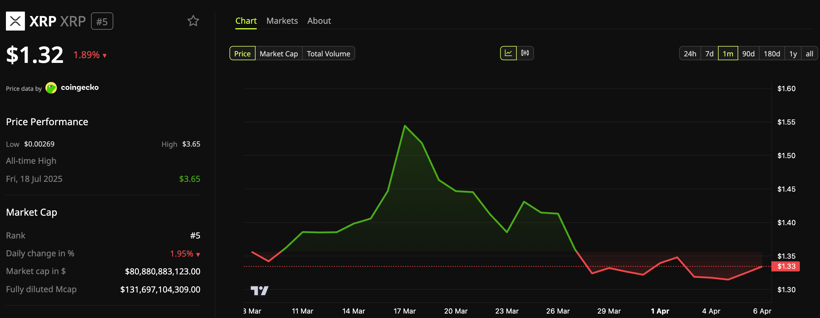 Hiệu suất giá của XRP.