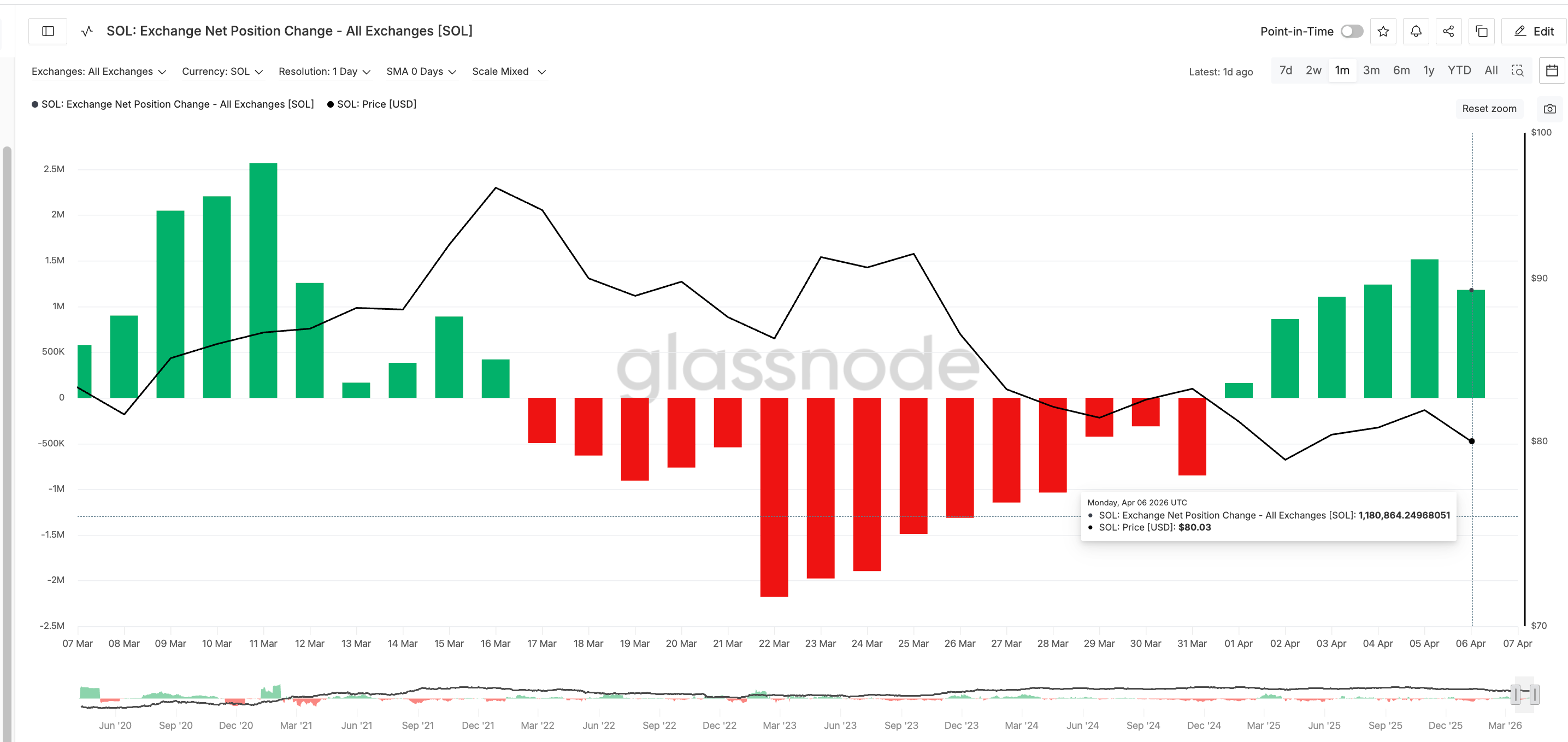Thay đổi vị thế ròng trên sàn