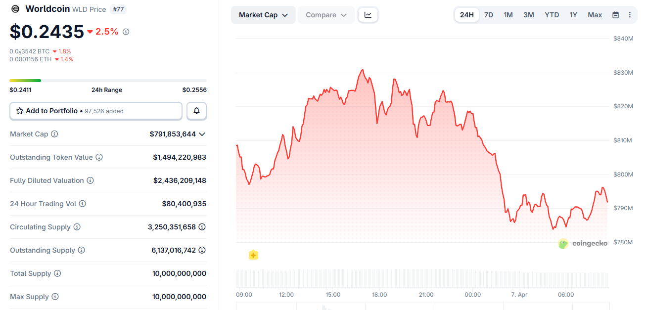 Biểu đồ giá Worldcoin (WLD)