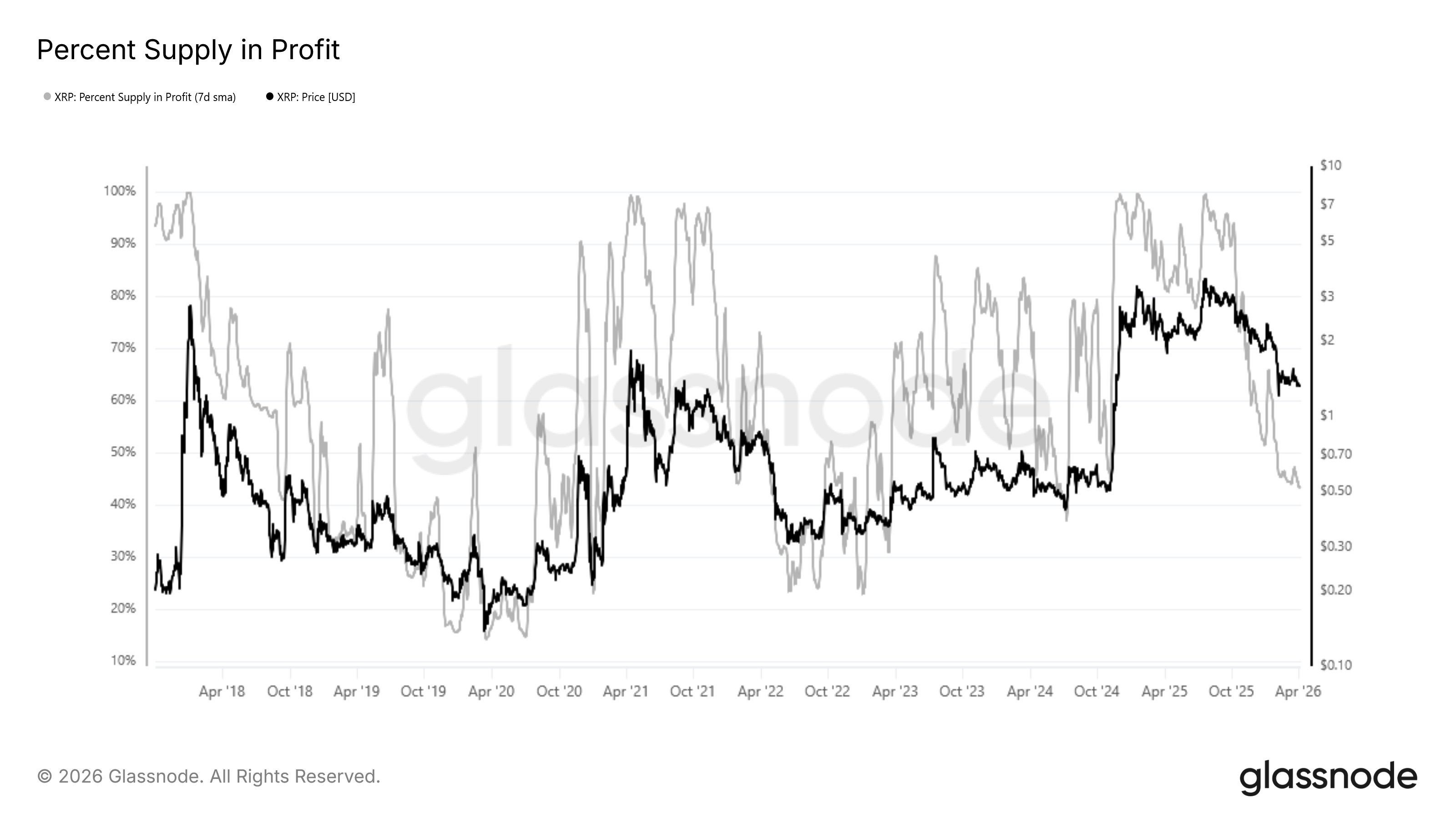 Biểu đồ tỷ lệ nguồn cung XRP có lãi giảm xuống 43.4%