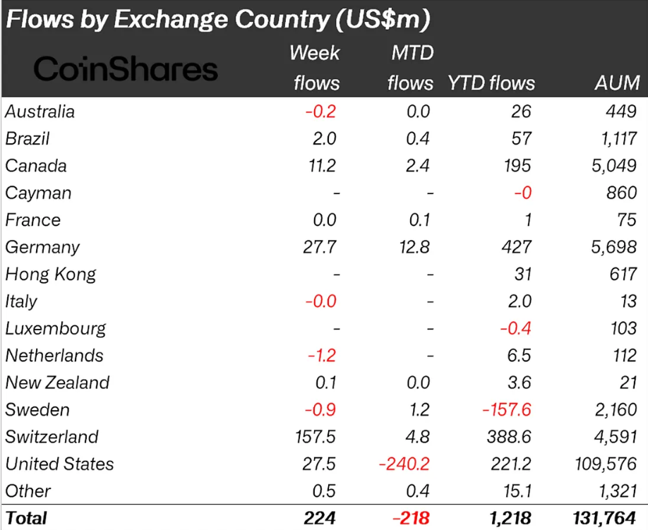 Dòng tiền quỹ crypto theo khu vực