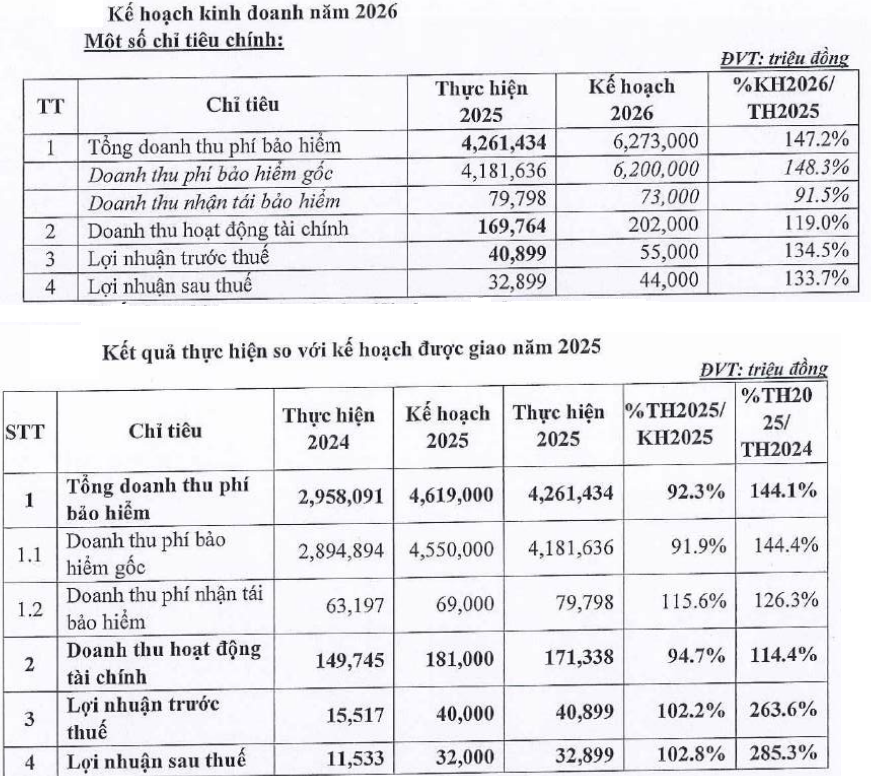 Bảo hiểm BSH tái định vị theo hướng tinh gọn, lợi nhuận kỳ vọng tăng hơn 70%