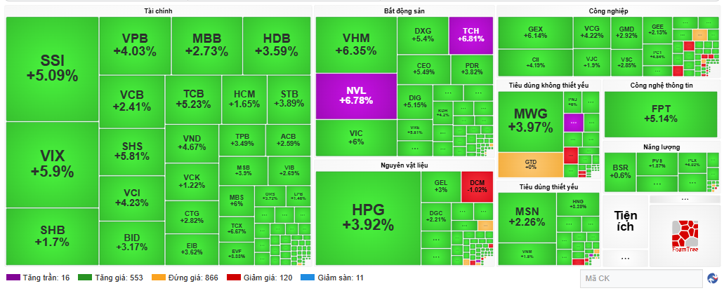 VN-Index vượt ngưỡng 1.730 điểm sau thông tin tích cực từ FTSE Russell